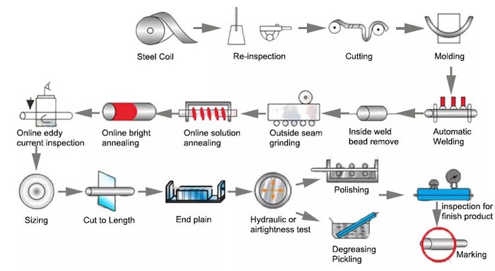 steel square pipe 304 steel square pipe 304