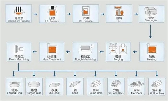 Steel 42CrMo4 Steel 42CrMo4