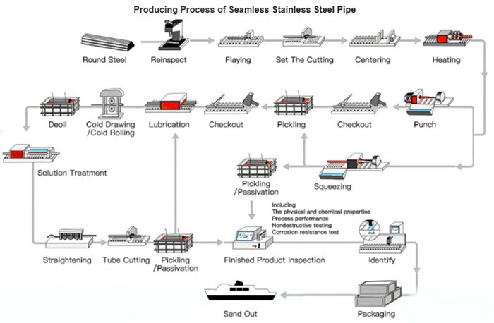 304l stainless steel pipe 304l stainless steel pipe