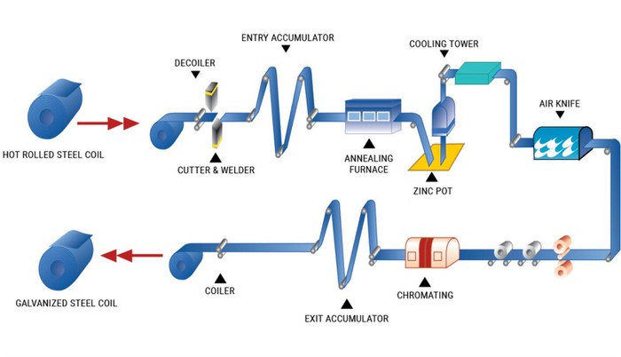 galvanized steel coil galvanized steel coil